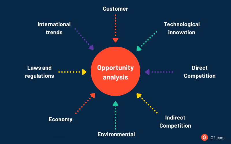 How To Assess Market Opportunities For Your Business